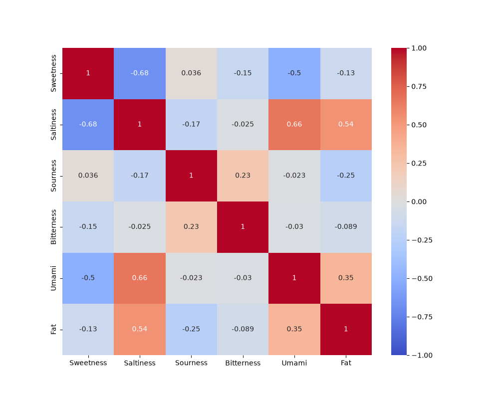 Correlation matrix of the six human taste axes