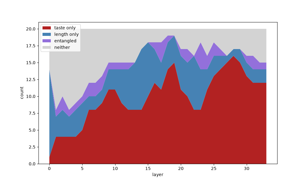 Census of top-variance dimensions by layer