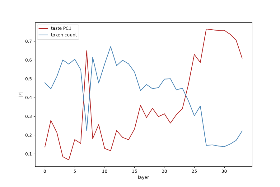 Dominant-axis correlations with taste and token count