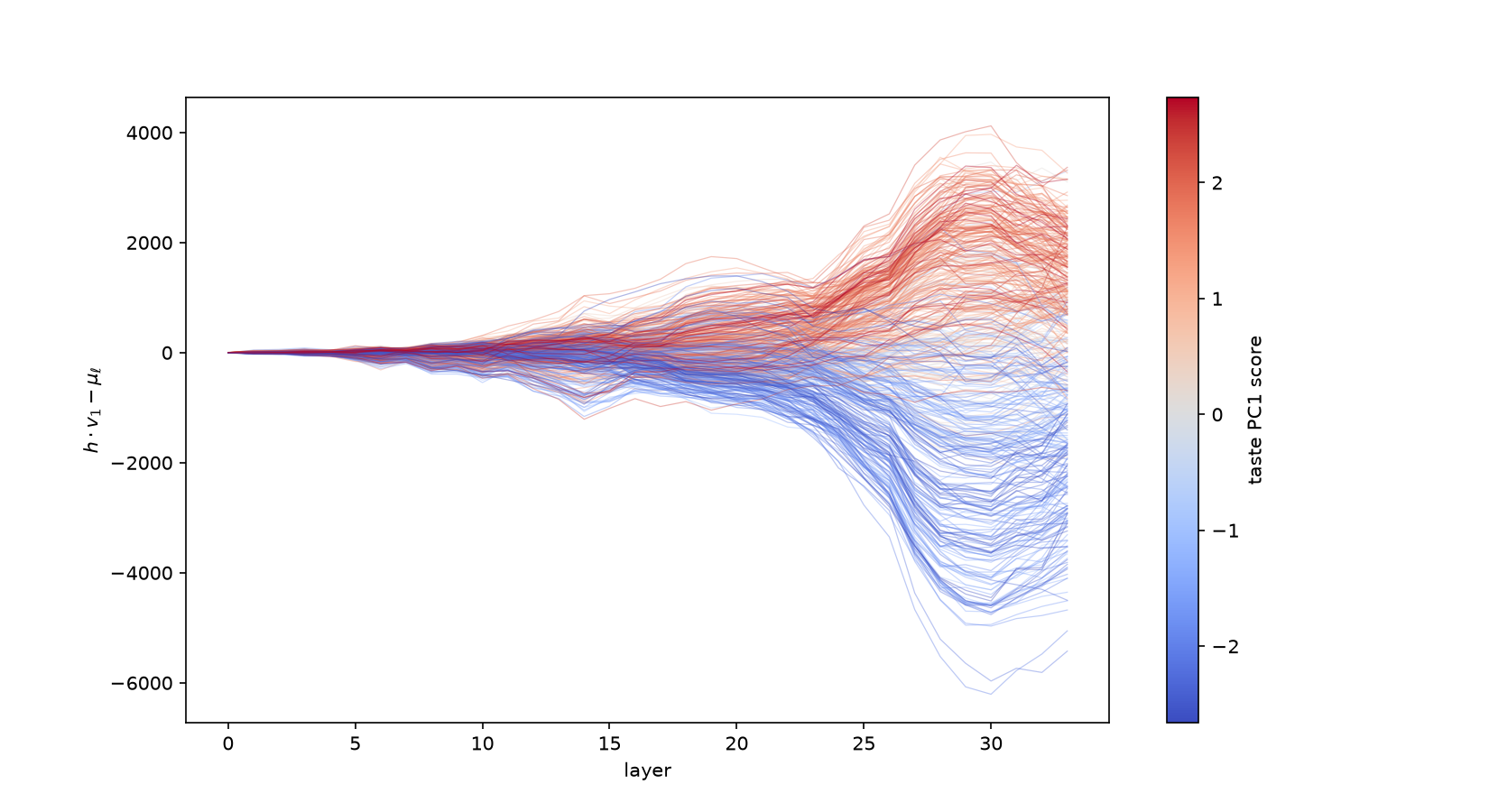 emergence of the taste manifold across depth 2