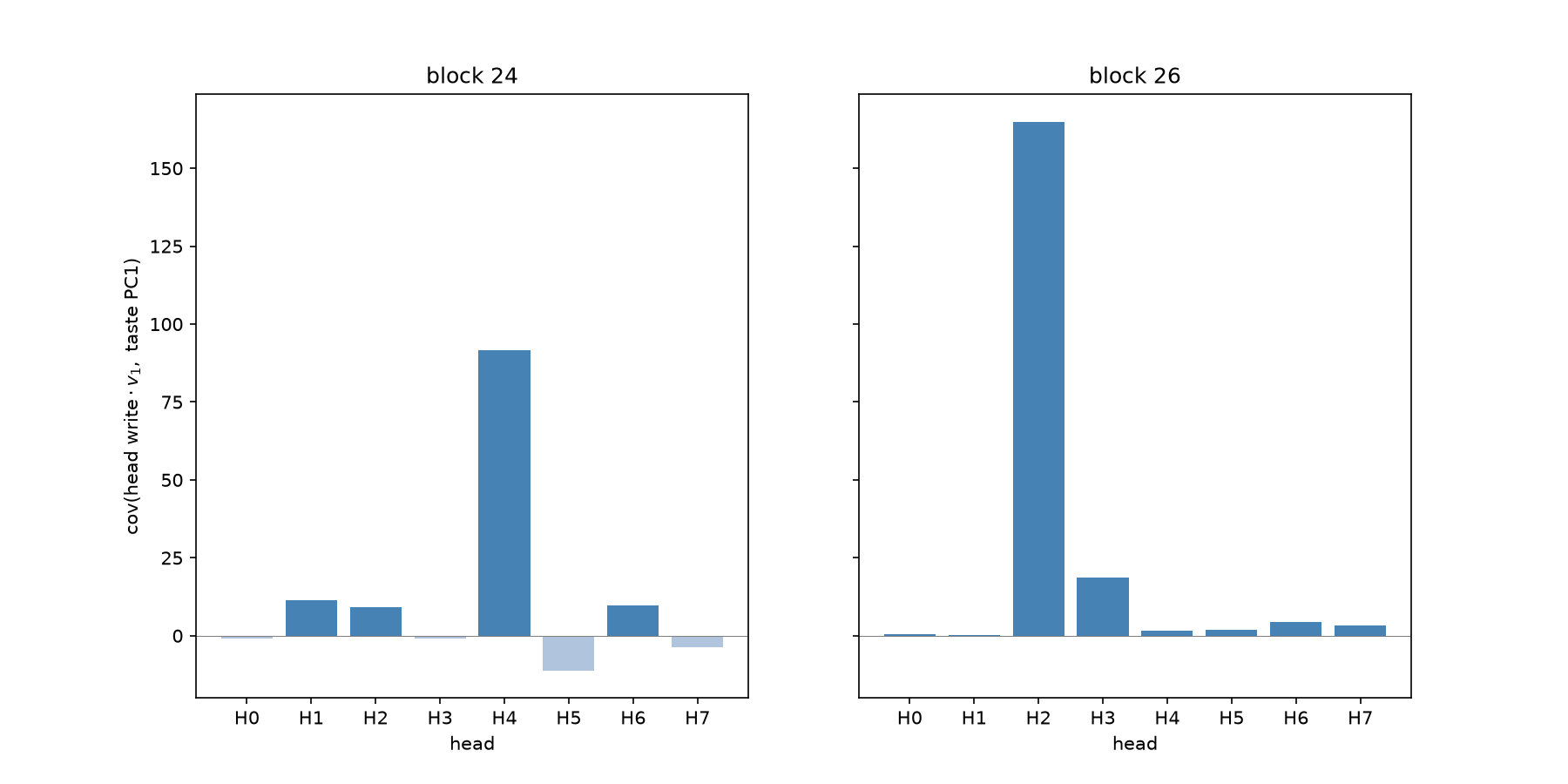 Per-head taste write at the two key attention blocks