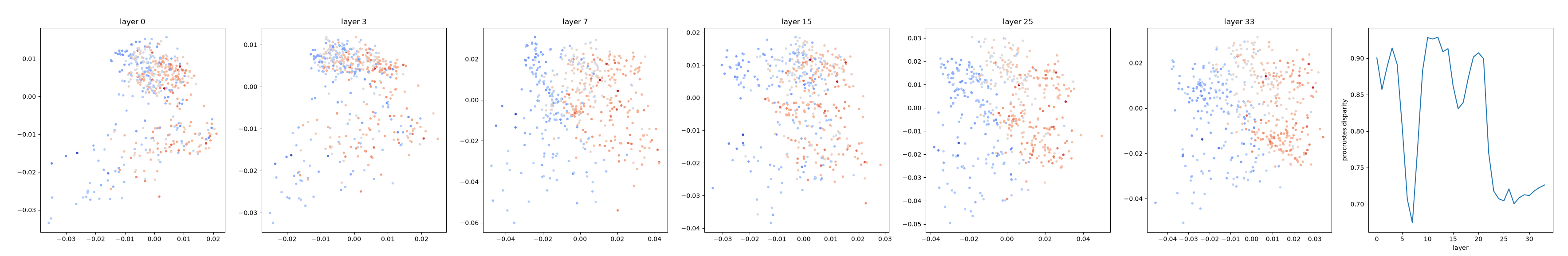 emergence of the taste manifold across depth