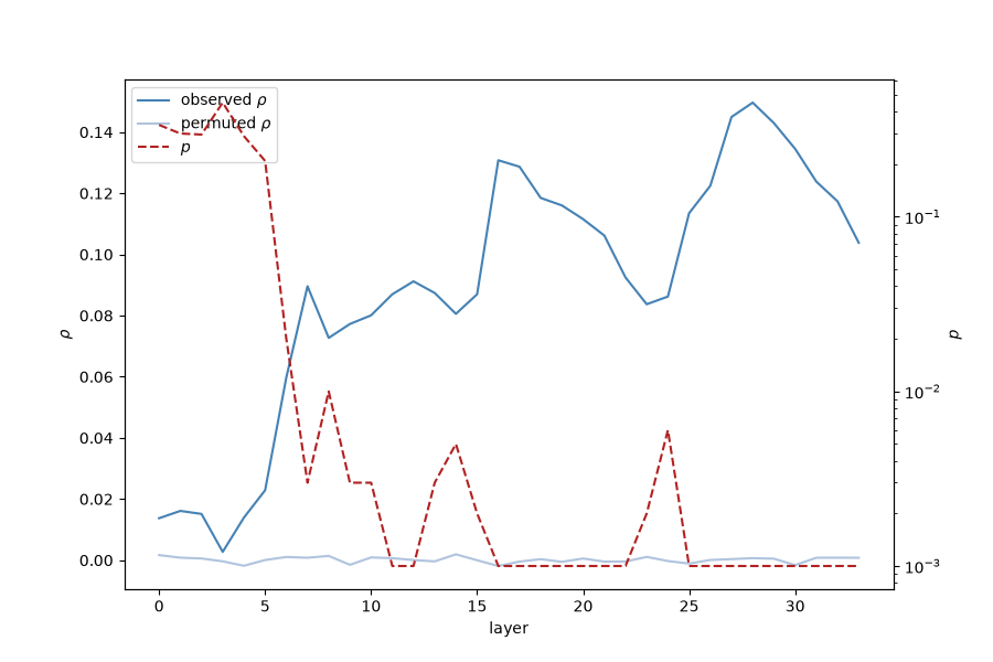 correlation and permutation p-value by layer