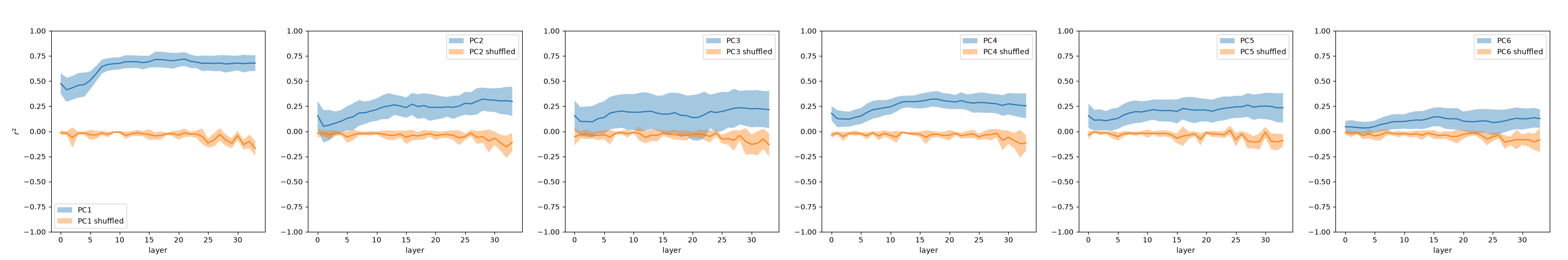 Probe performance per taste PC across layers