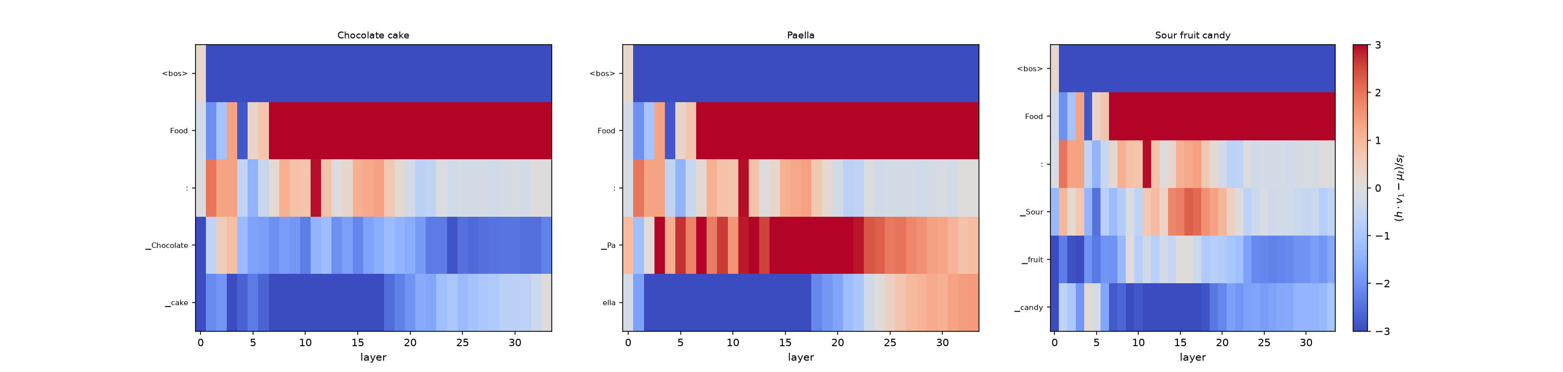 Per-token taste projection across layers for three example foods