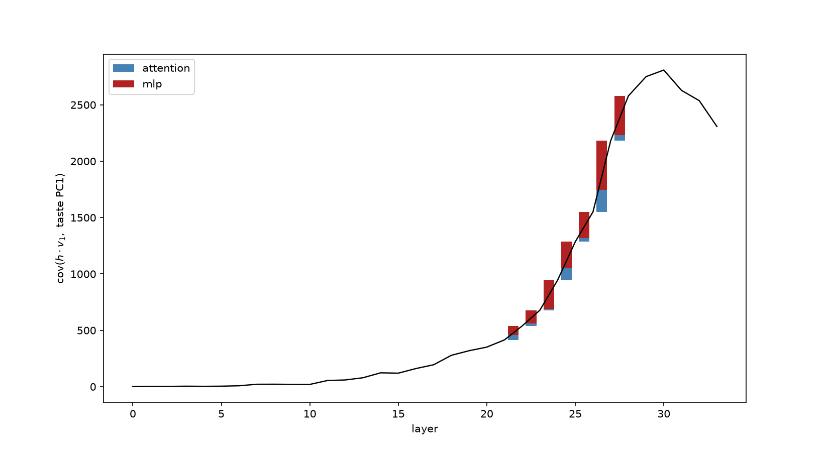Taste covariance by layer with per-block component attribution