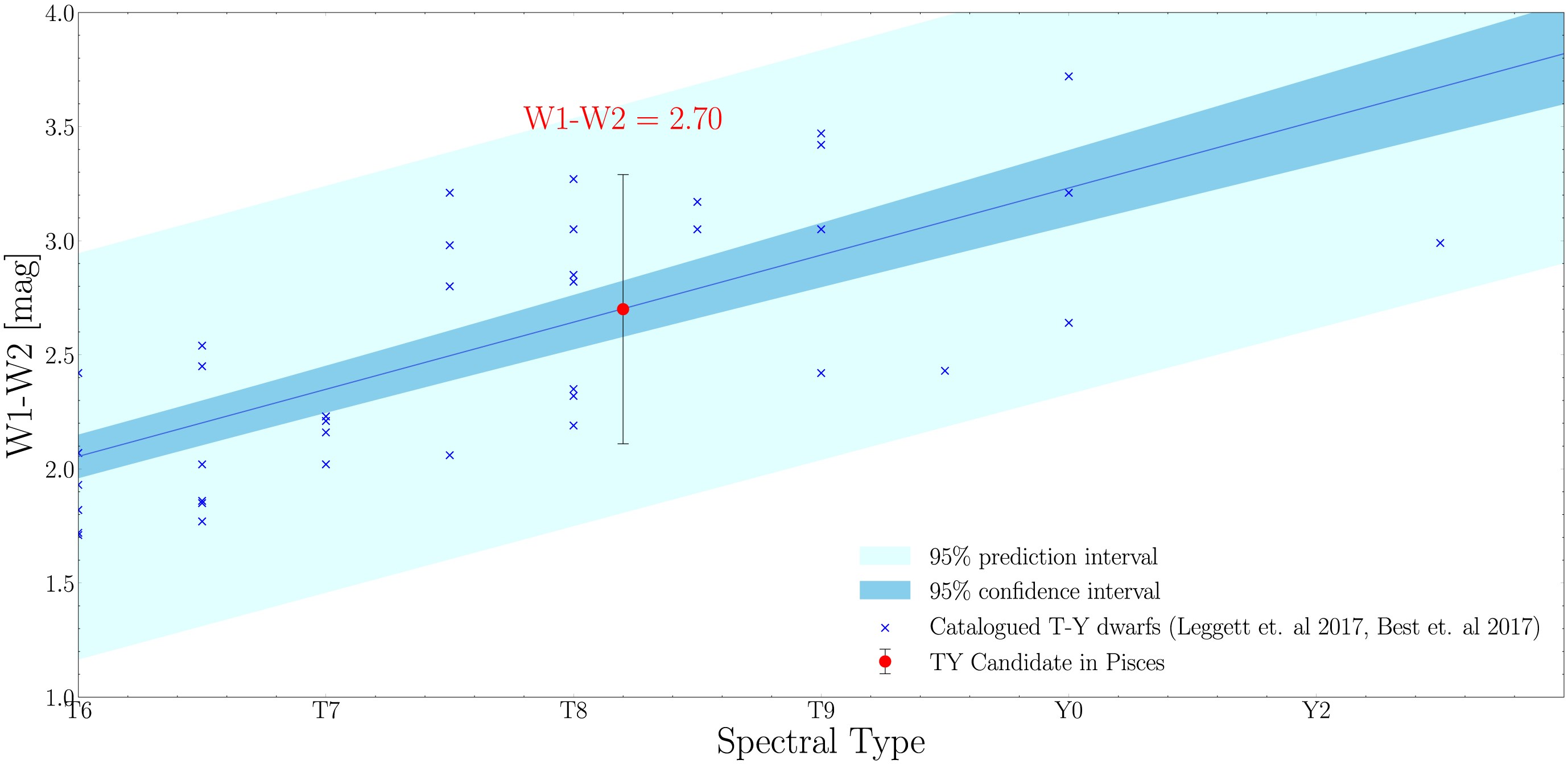Atmospheric model-trained machine learning selection and classification of ultracool TY dwarfs